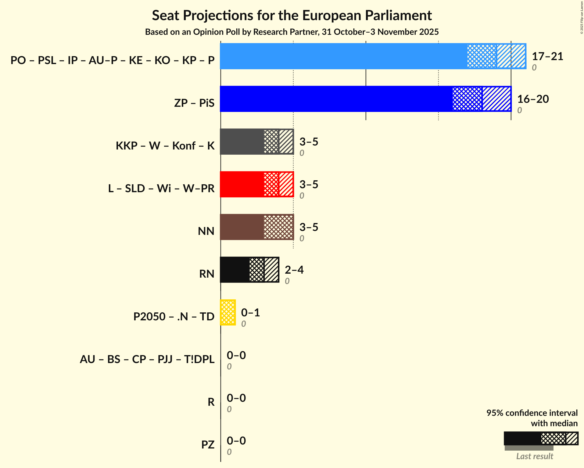 Graph with coalitions seats not yet produced