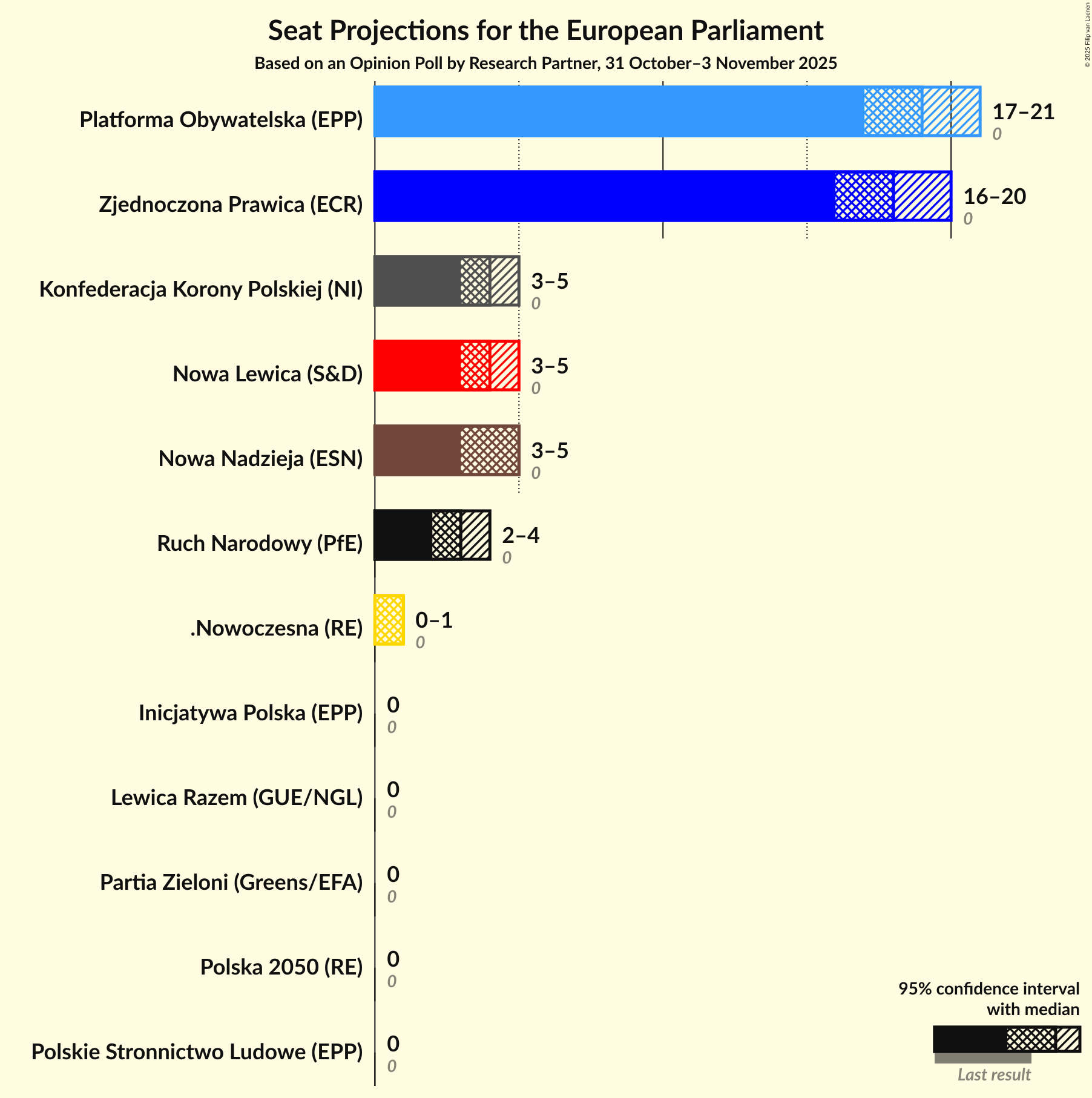 Graph with seats not yet produced