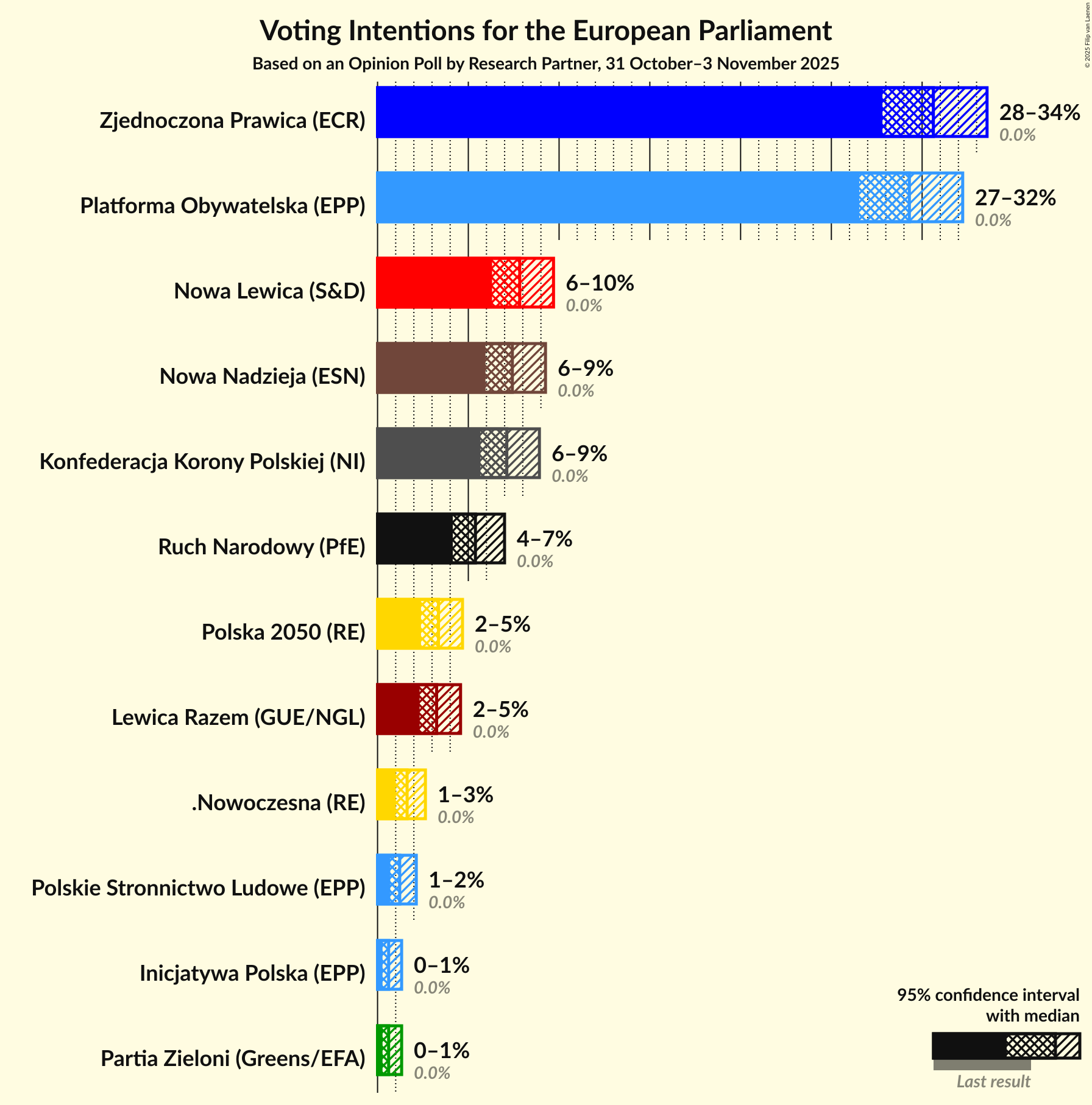 Graph with voting intentions not yet produced
