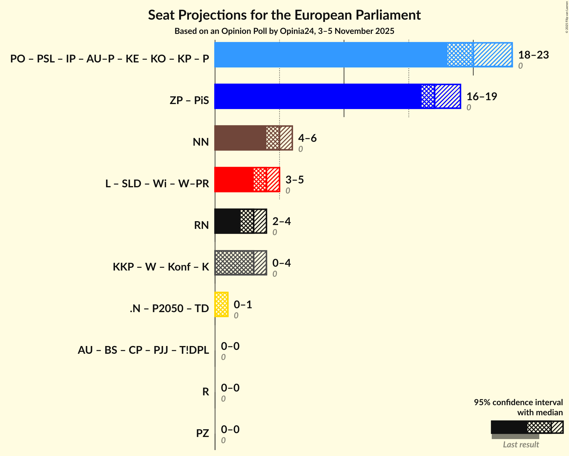 Graph with coalitions seats not yet produced