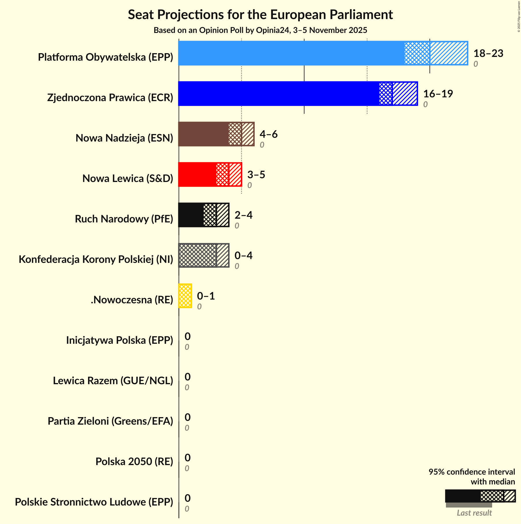 Graph with seats not yet produced