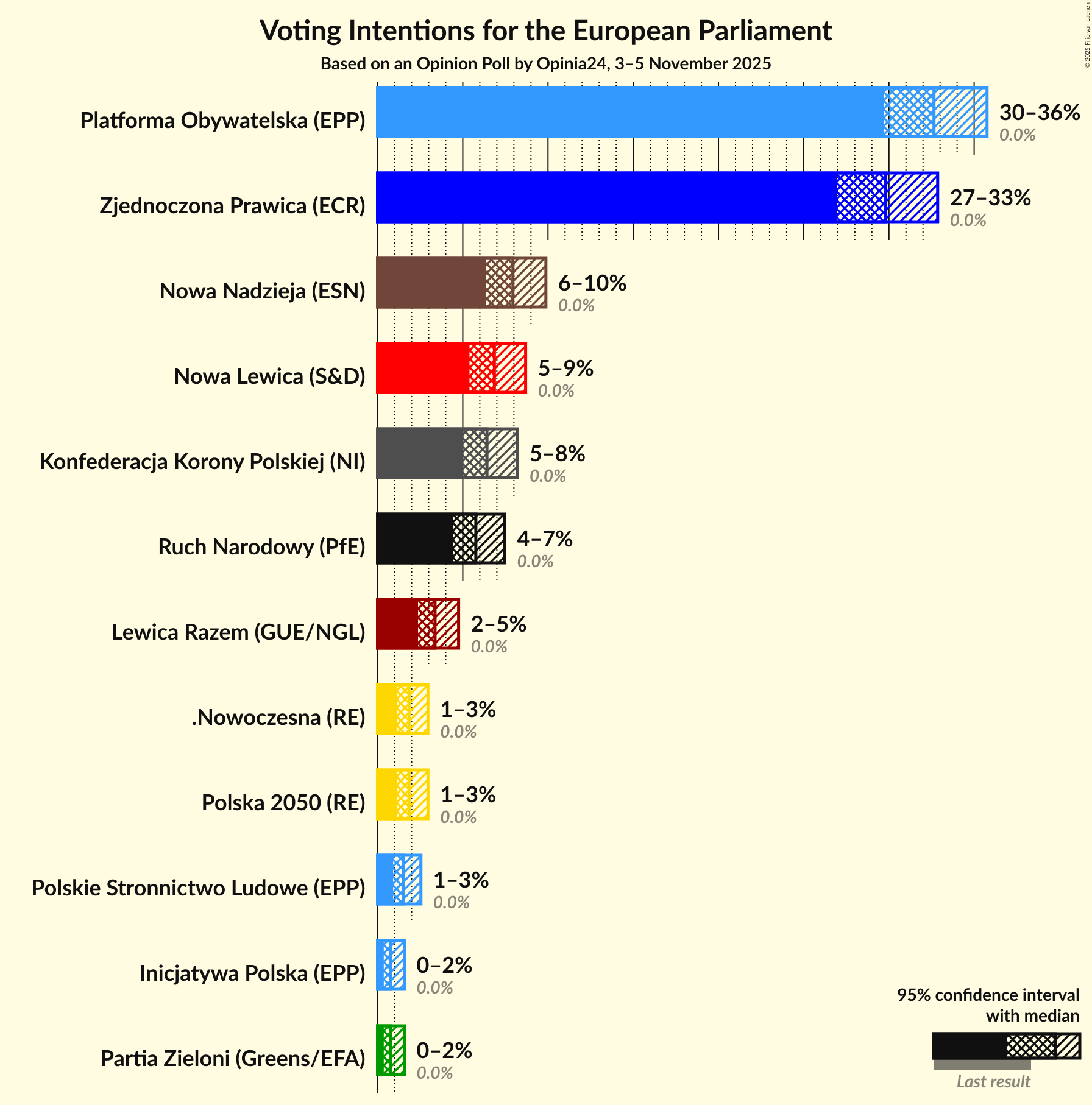 Graph with voting intentions not yet produced