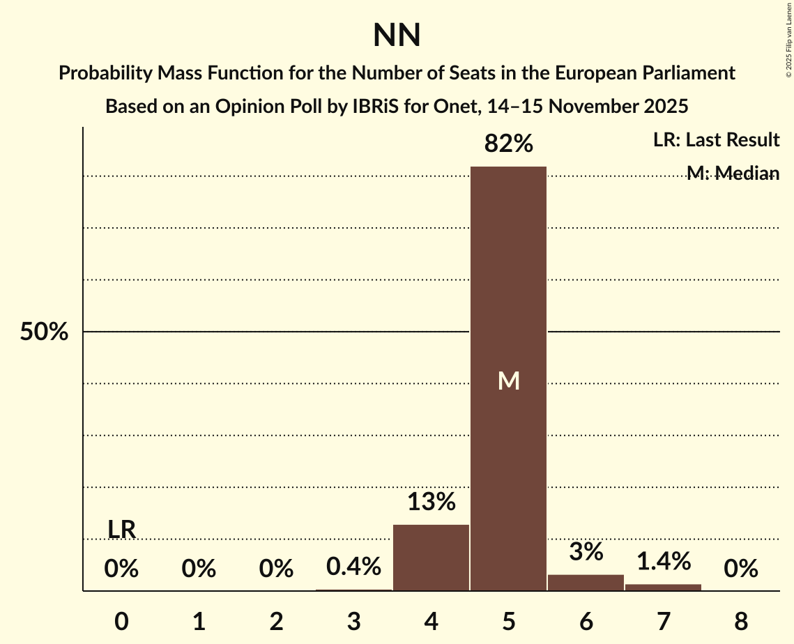 Seats Probability Mass Function Graph with seats probability mass function not yet produced