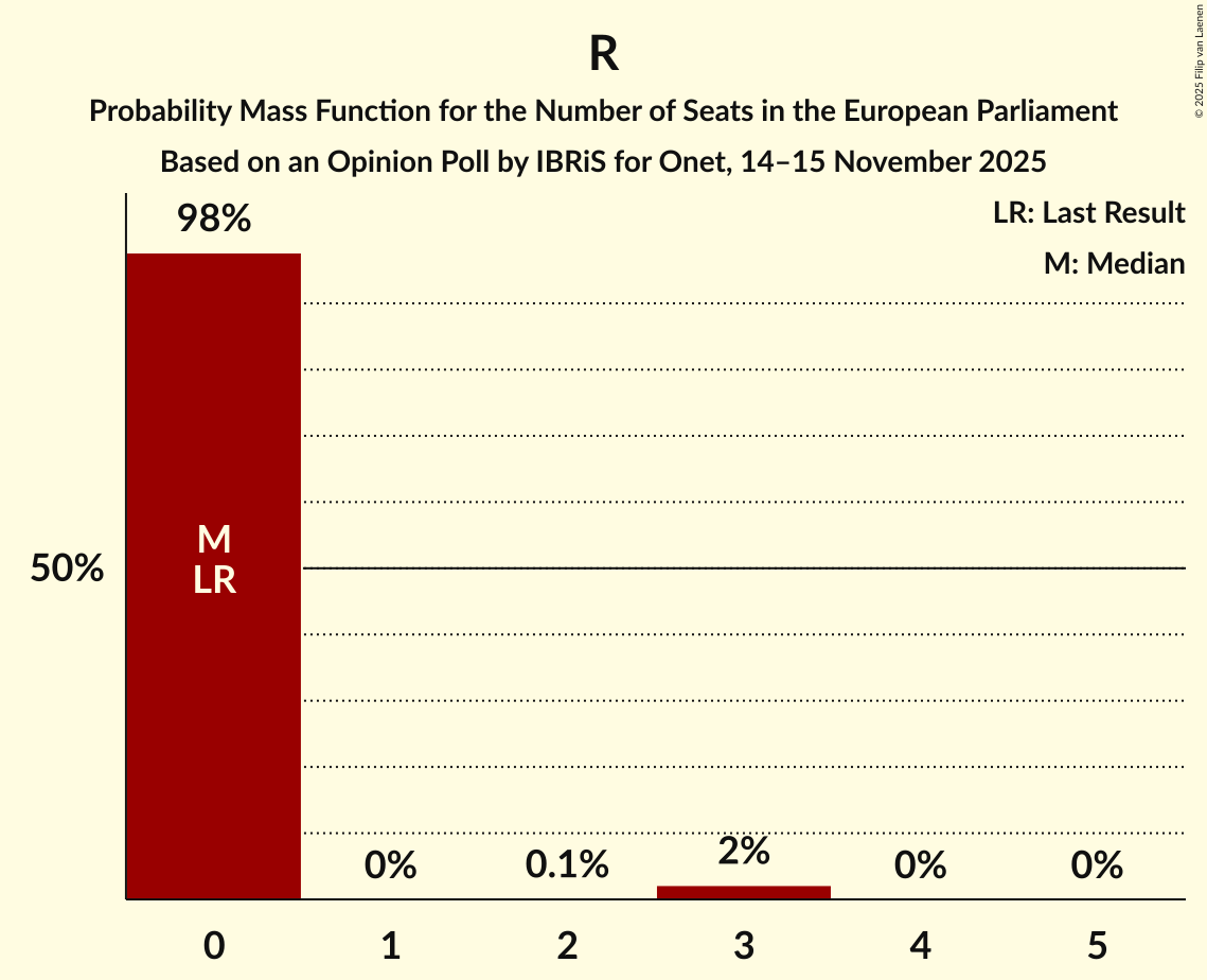 Seats Probability Mass Function Graph with seats probability mass function not yet produced