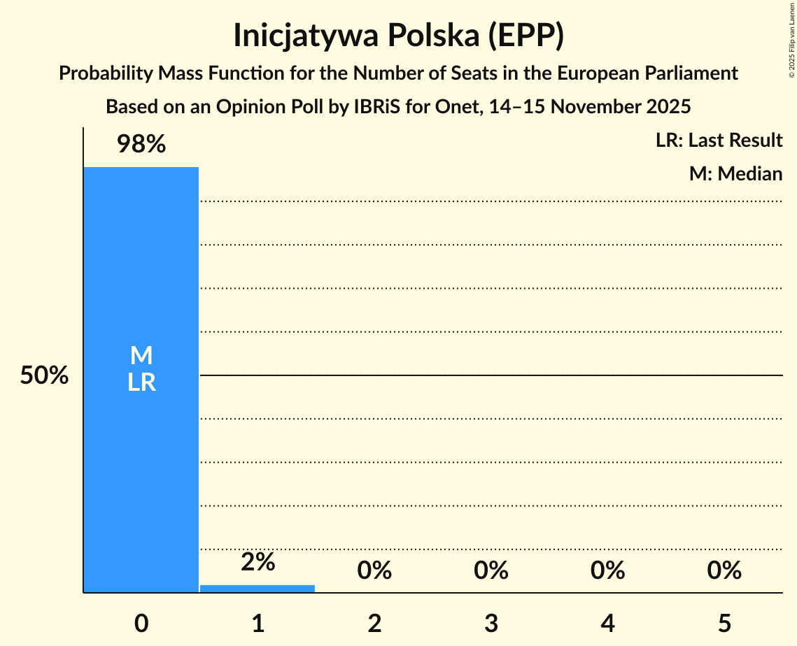 Seats Probability Mass Function Graph with seats probability mass function not yet produced