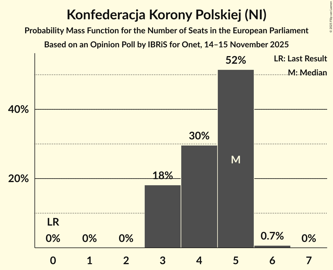 Seats Probability Mass Function Graph with seats probability mass function not yet produced