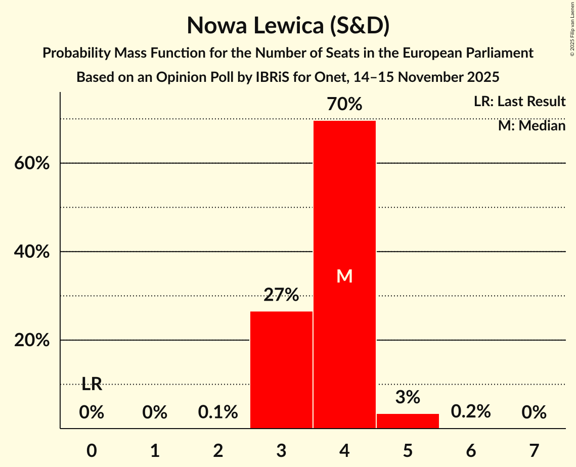 Seats Probability Mass Function Graph with seats probability mass function not yet produced