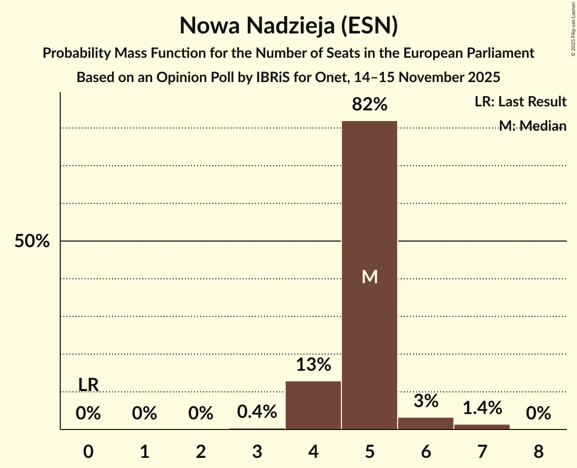 Seats Probability Mass Function Graph with seats probability mass function not yet produced
