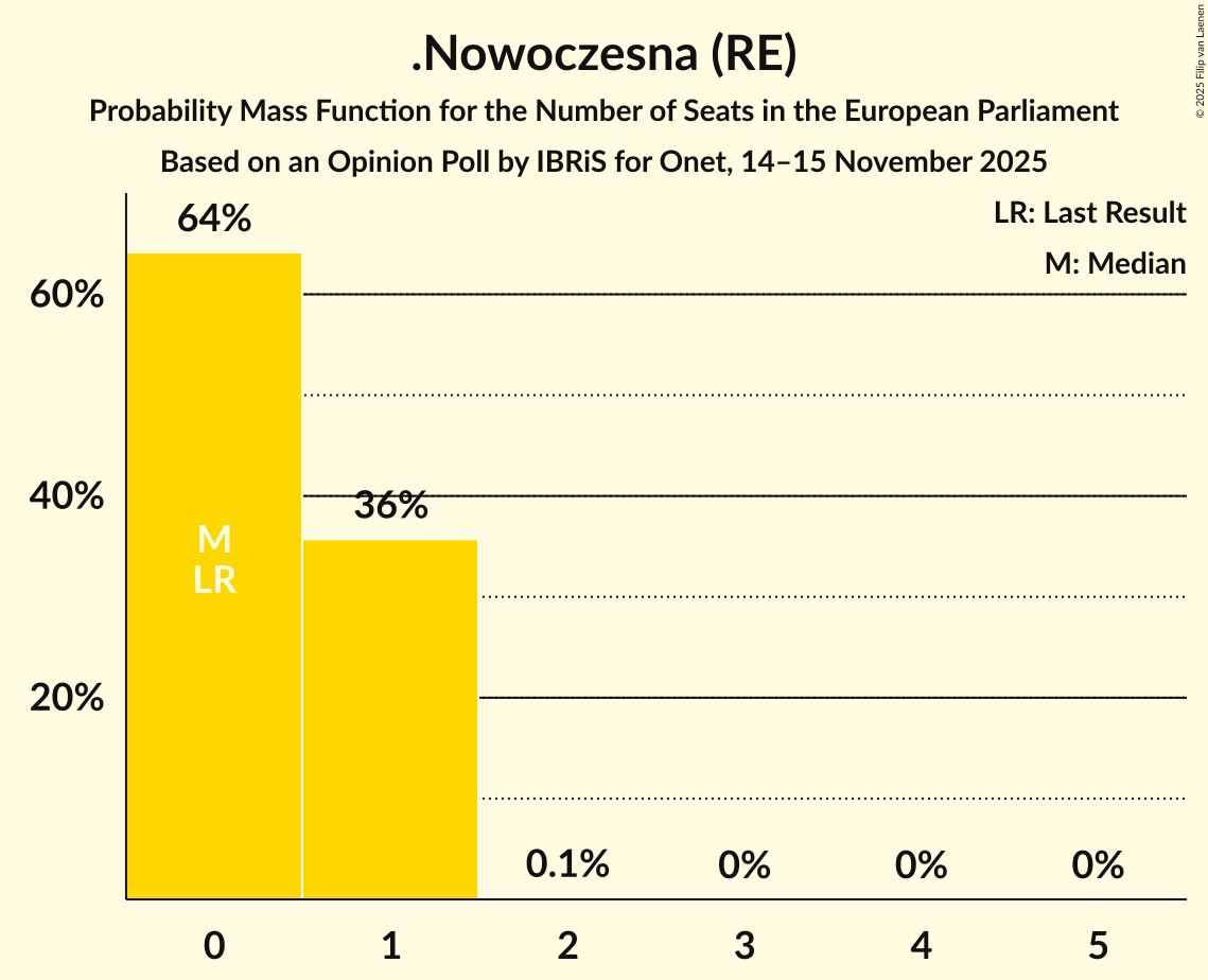 Seats Probability Mass Function Graph with seats probability mass function not yet produced