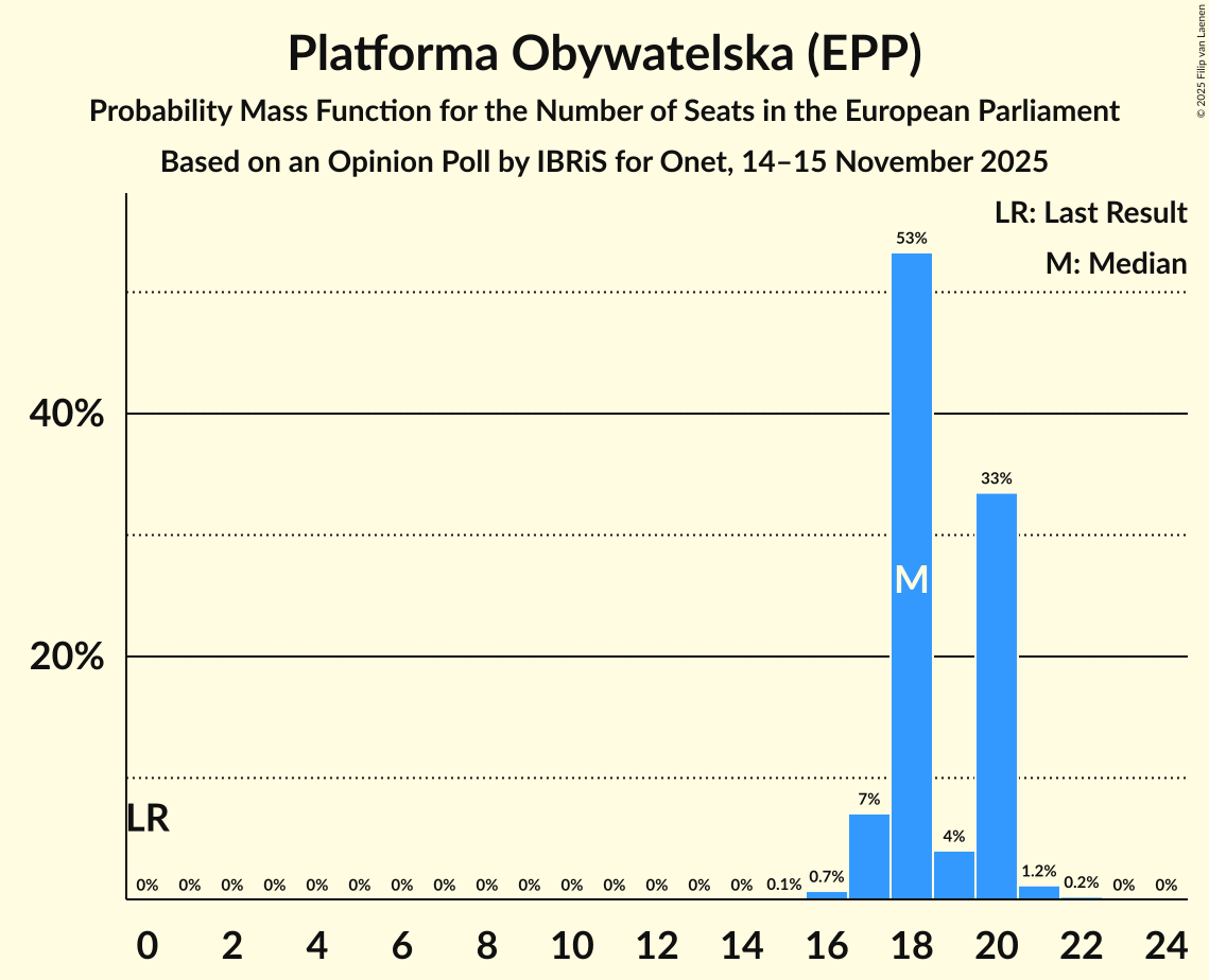 Seats Probability Mass Function Graph with seats probability mass function not yet produced