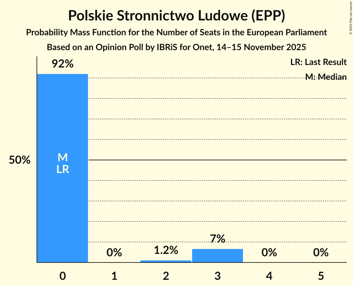Seats Probability Mass Function Graph with seats probability mass function not yet produced