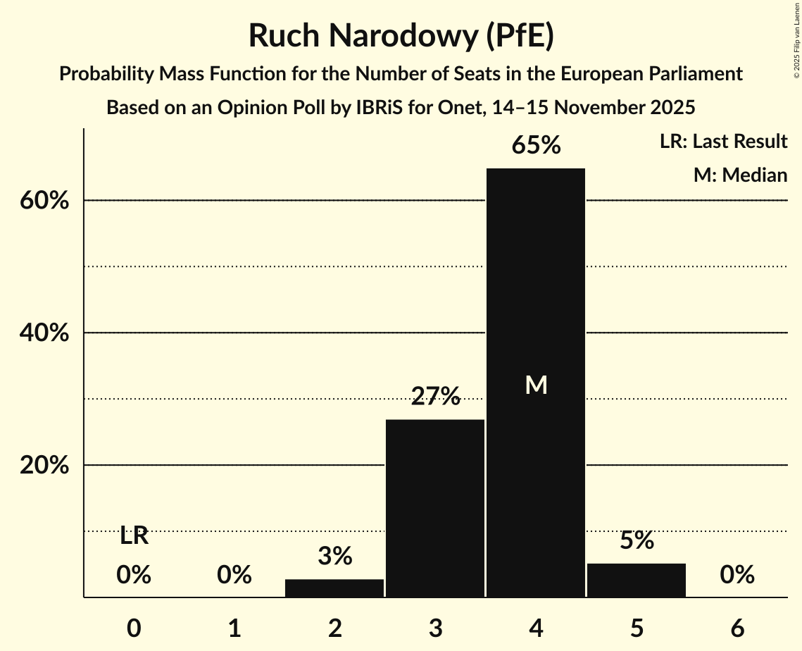 Seats Probability Mass Function Graph with seats probability mass function not yet produced