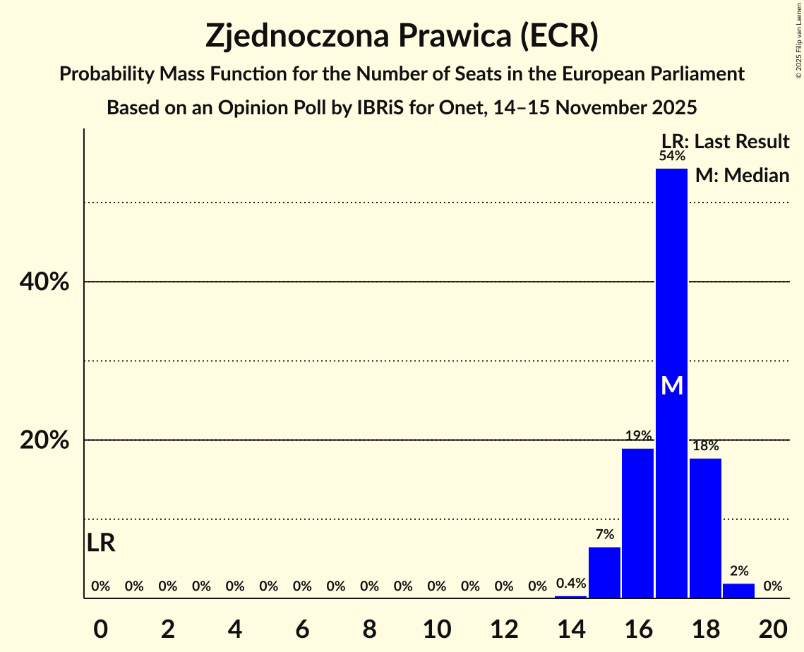 Seats Probability Mass Function Graph with seats probability mass function not yet produced