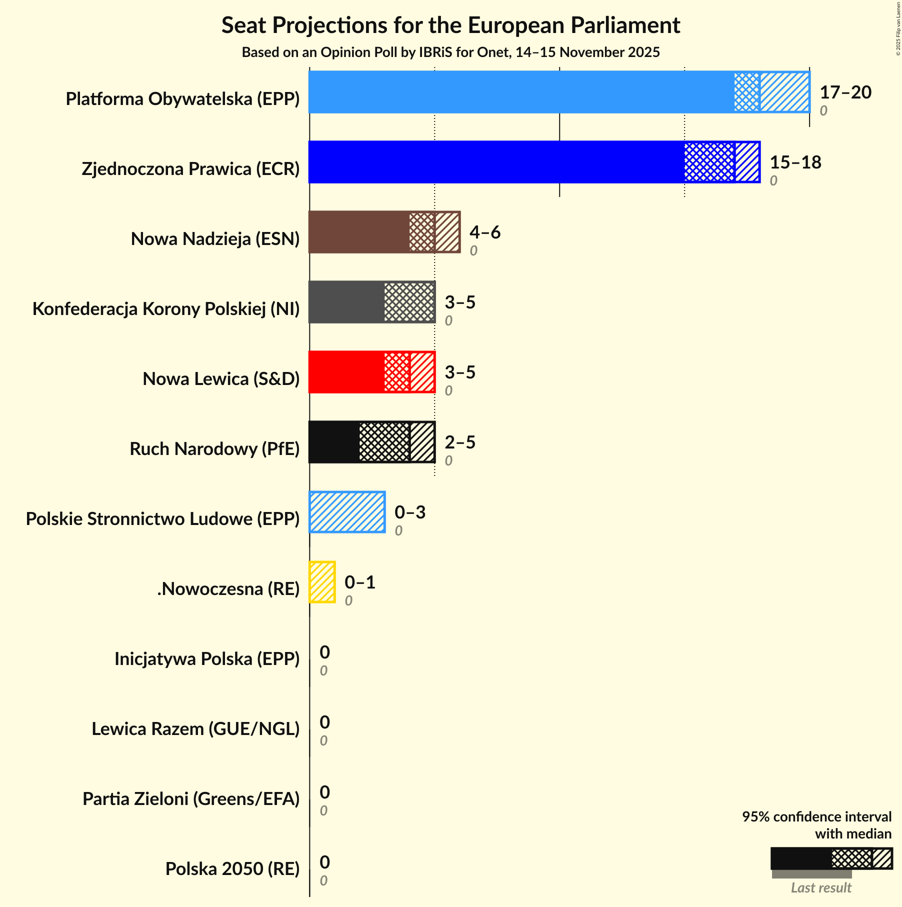 Seats Graph with seats not yet produced
