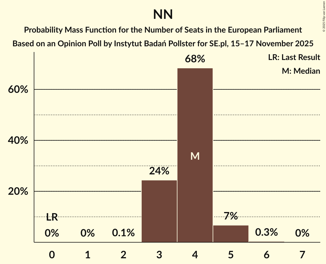 Seats Probability Mass Function Graph with seats probability mass function not yet produced