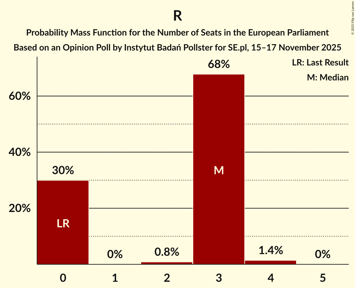 Seats Probability Mass Function Graph with seats probability mass function not yet produced