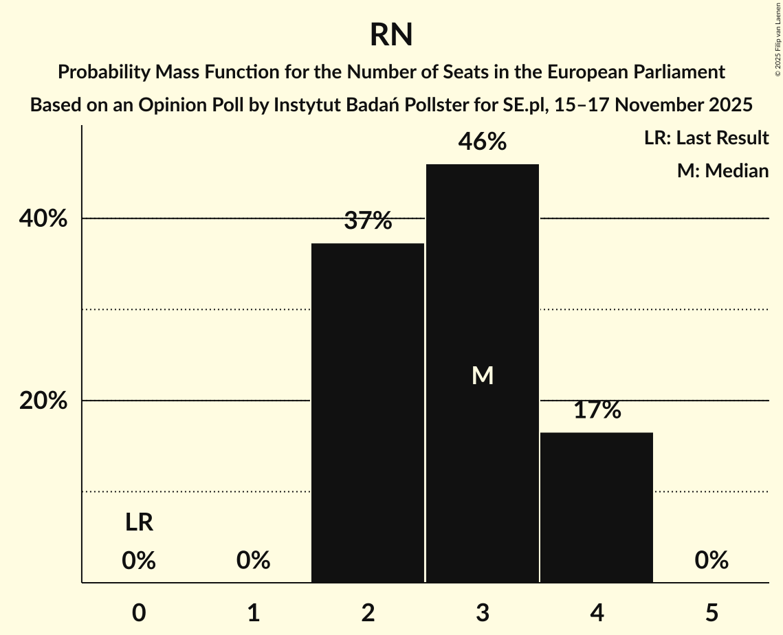 Seats Probability Mass Function Graph with seats probability mass function not yet produced