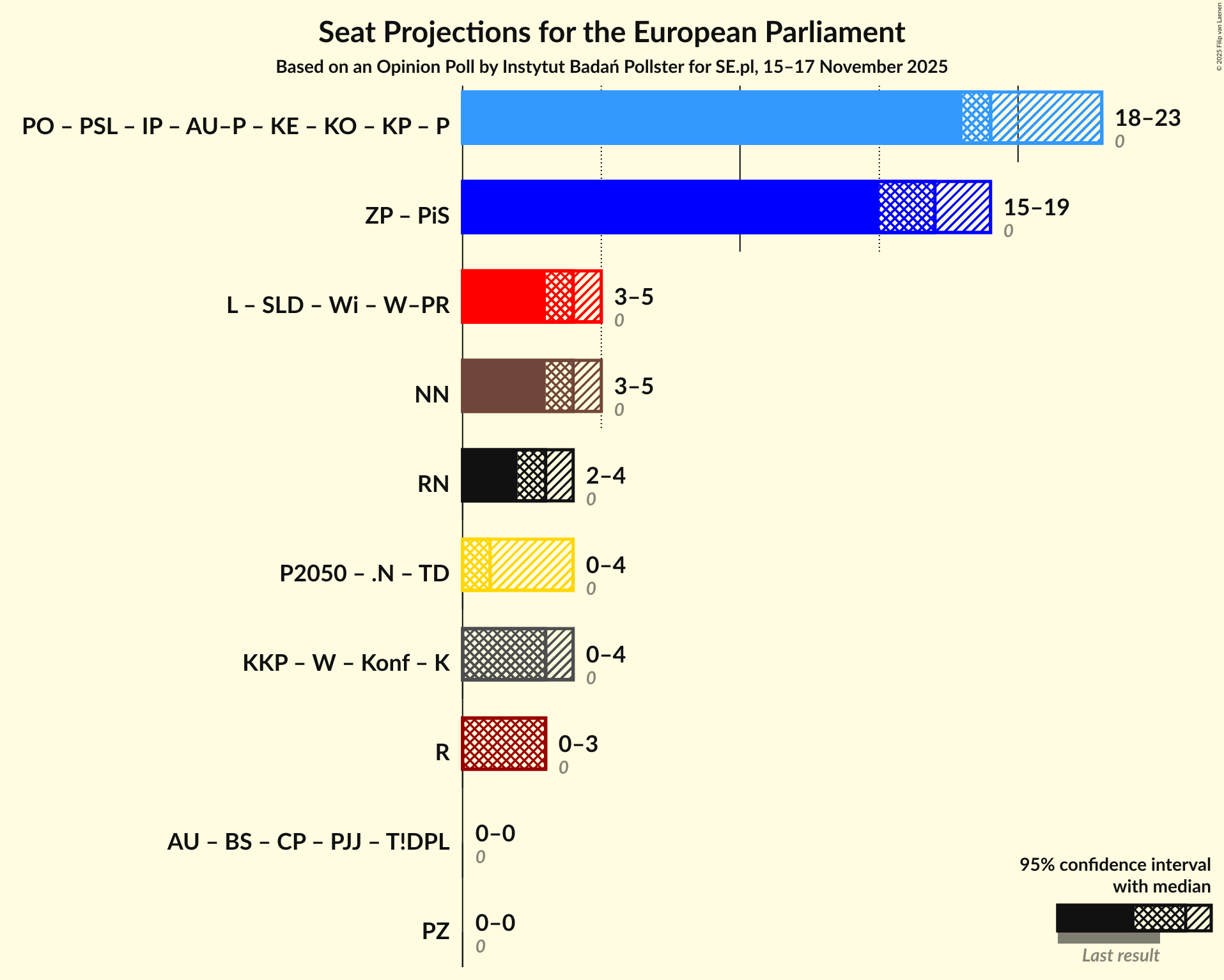 Coalitions Seats Graph with coalitions seats not yet produced