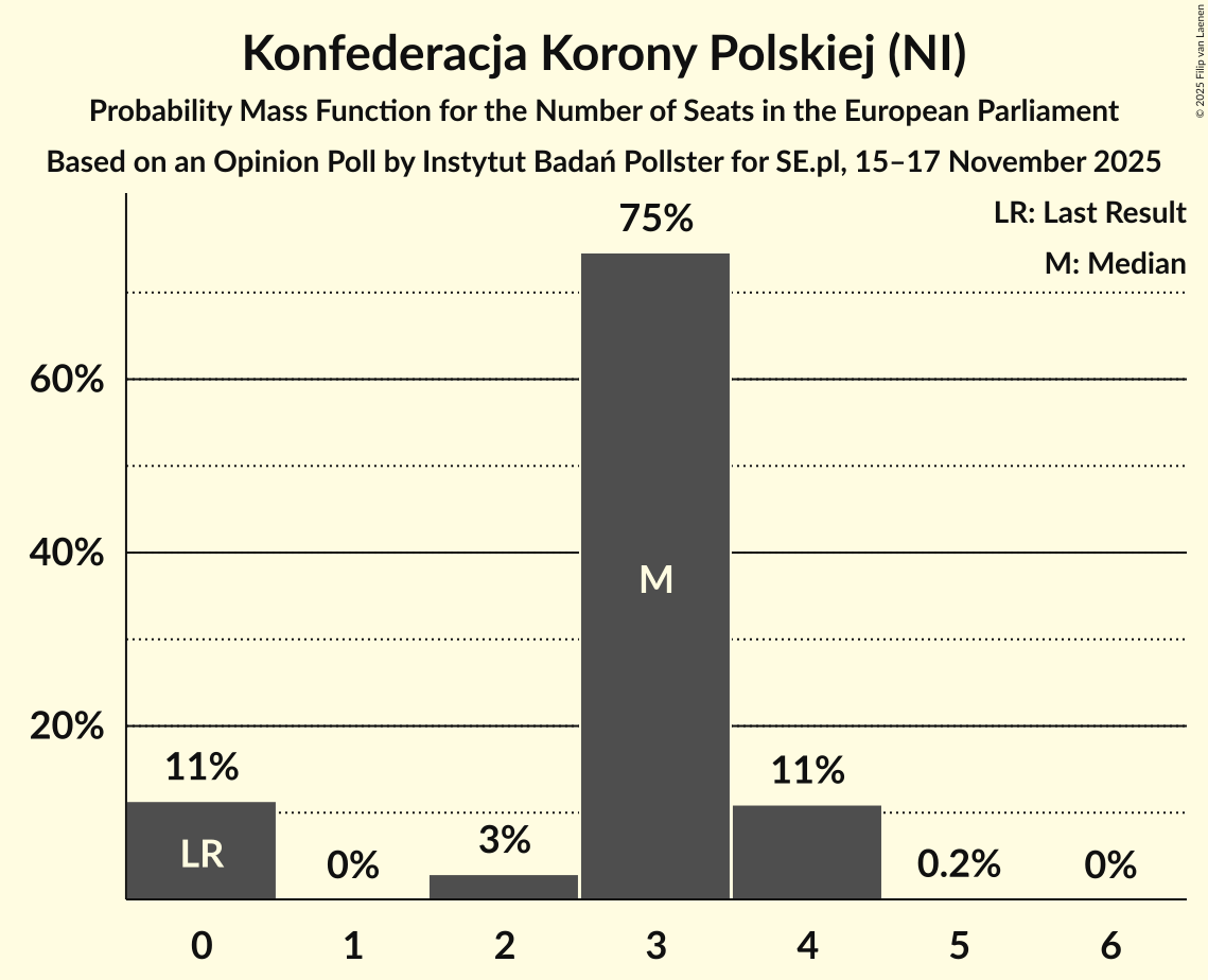 Seats Probability Mass Function Graph with seats probability mass function not yet produced