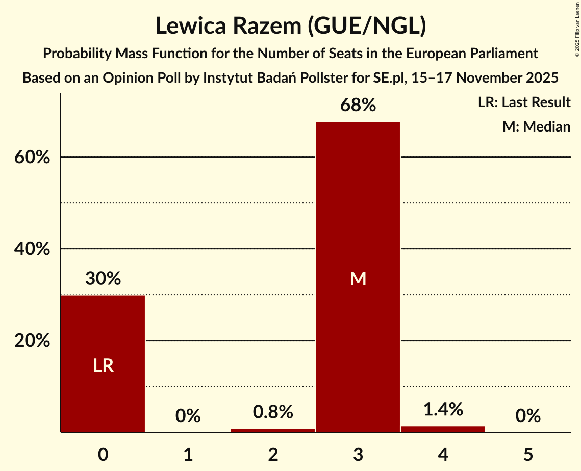 Seats Probability Mass Function Graph with seats probability mass function not yet produced