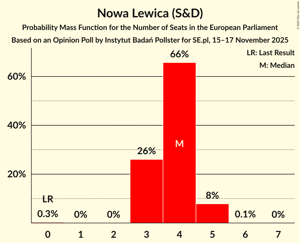 Seats Probability Mass Function Graph with seats probability mass function not yet produced