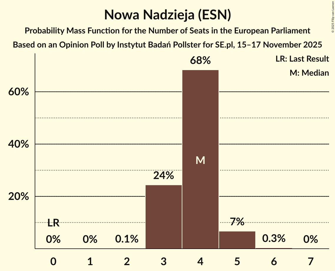 Seats Probability Mass Function Graph with seats probability mass function not yet produced