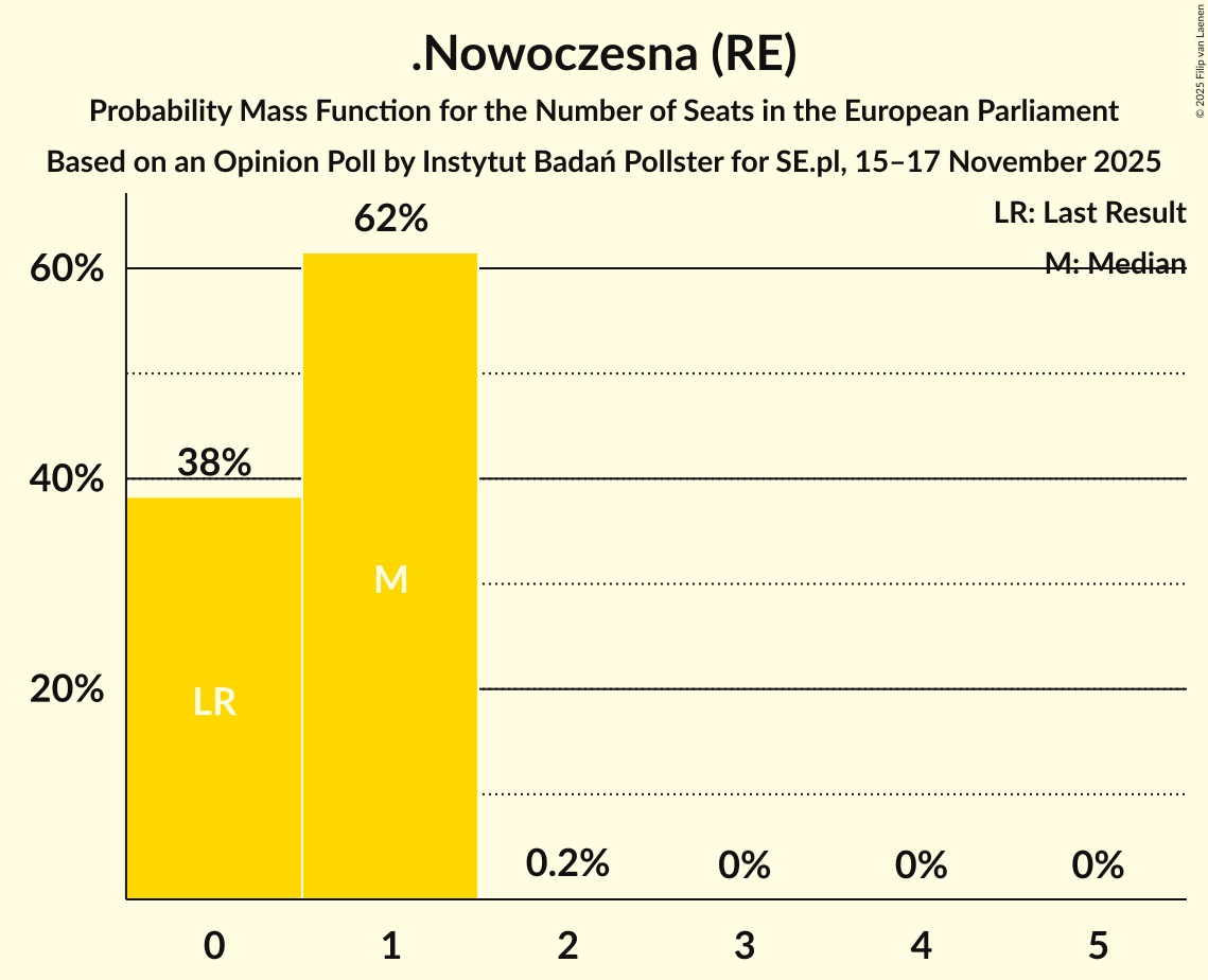 Seats Probability Mass Function Graph with seats probability mass function not yet produced
