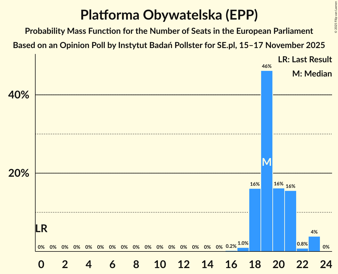 Seats Probability Mass Function Graph with seats probability mass function not yet produced
