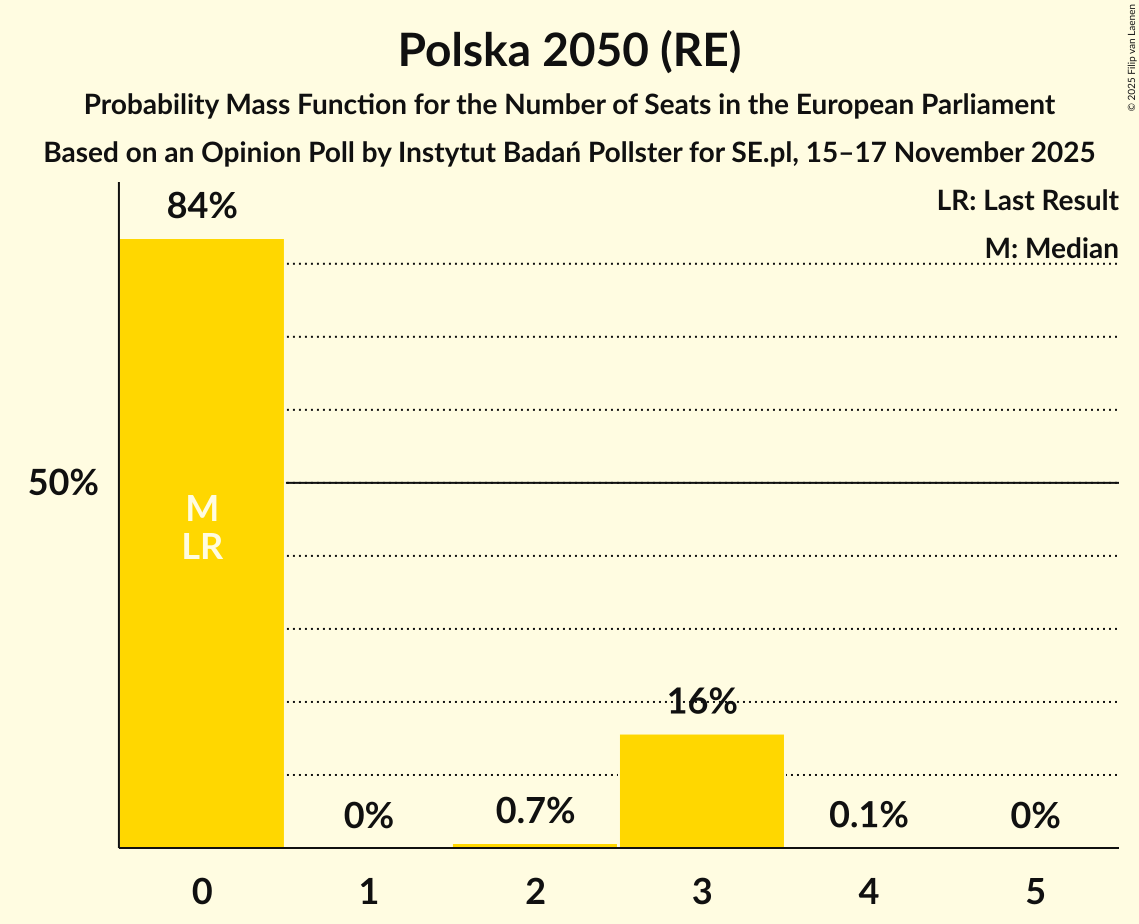 Seats Probability Mass Function Graph with seats probability mass function not yet produced