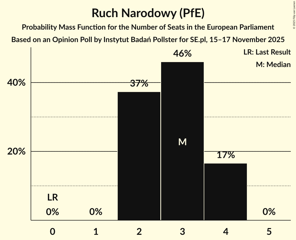 Seats Probability Mass Function Graph with seats probability mass function not yet produced