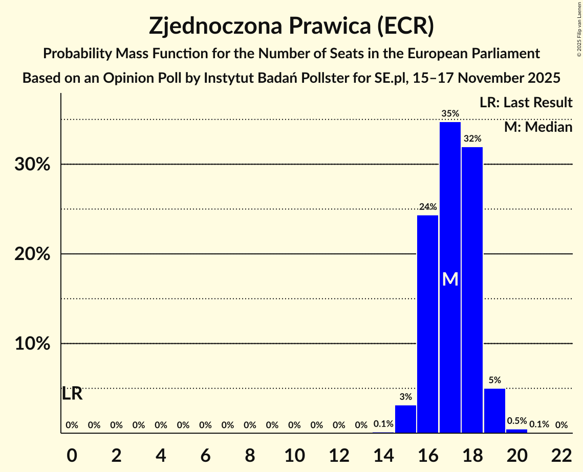 Seats Probability Mass Function Graph with seats probability mass function not yet produced
