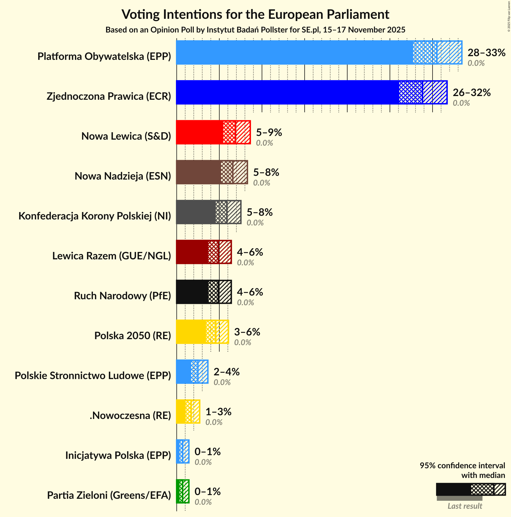 Voting Intentions Graph with voting intentions not yet produced