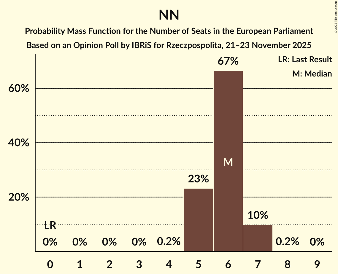 Seats Probability Mass Function Graph with seats probability mass function not yet produced