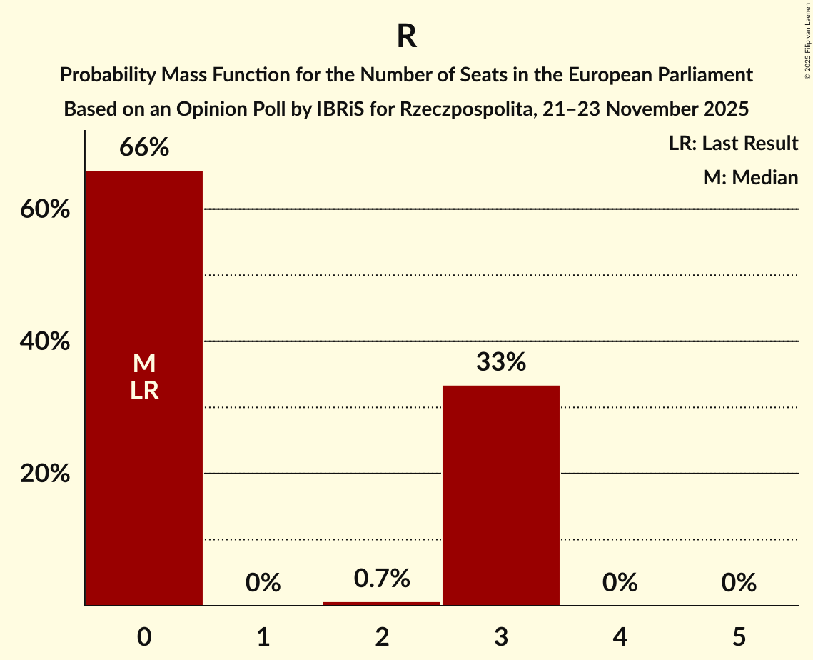 Seats Probability Mass Function Graph with seats probability mass function not yet produced