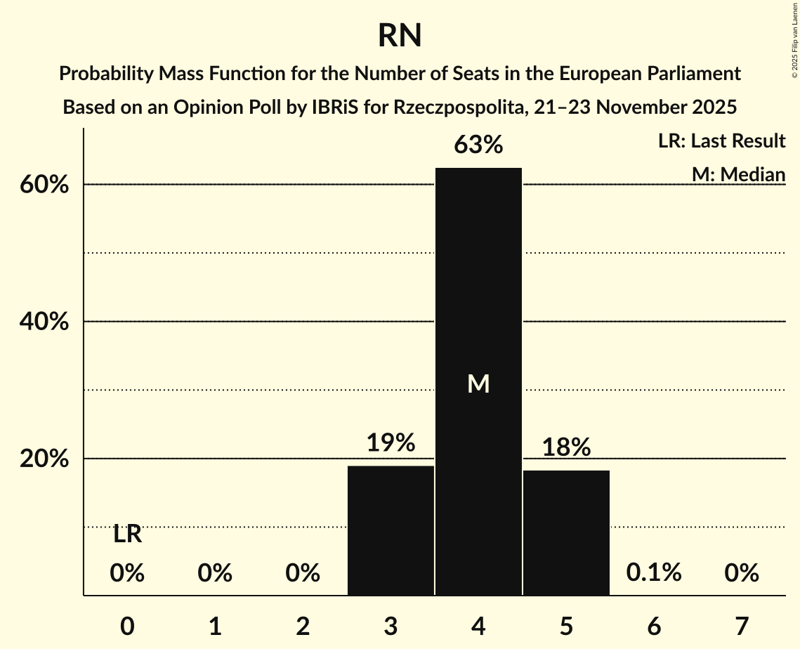 Seats Probability Mass Function Graph with seats probability mass function not yet produced