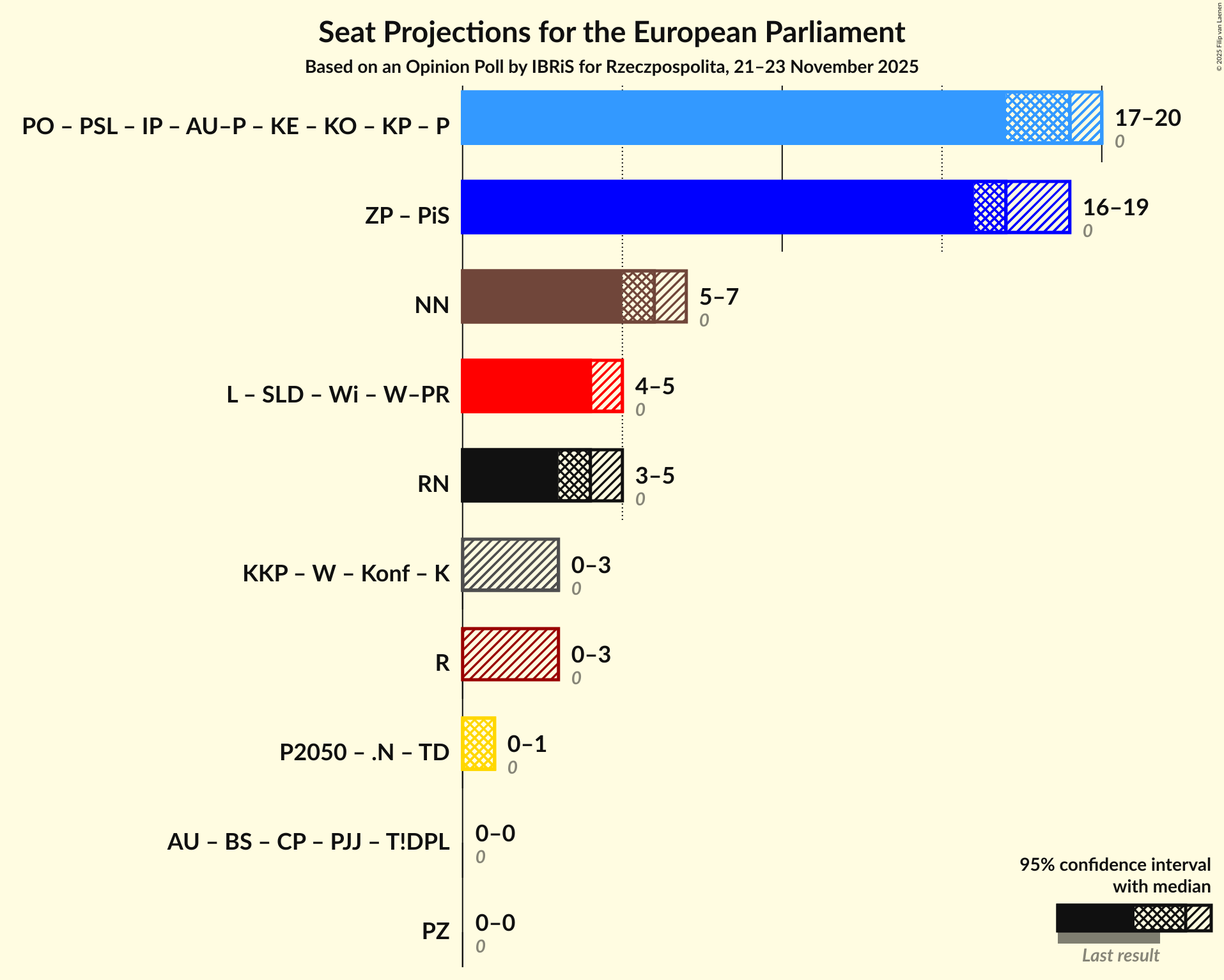 Coalitions Seats Graph with coalitions seats not yet produced