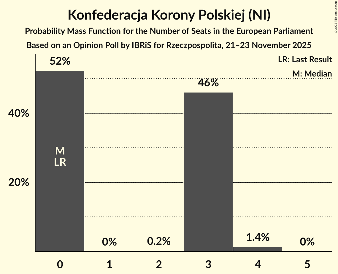 Seats Probability Mass Function Graph with seats probability mass function not yet produced