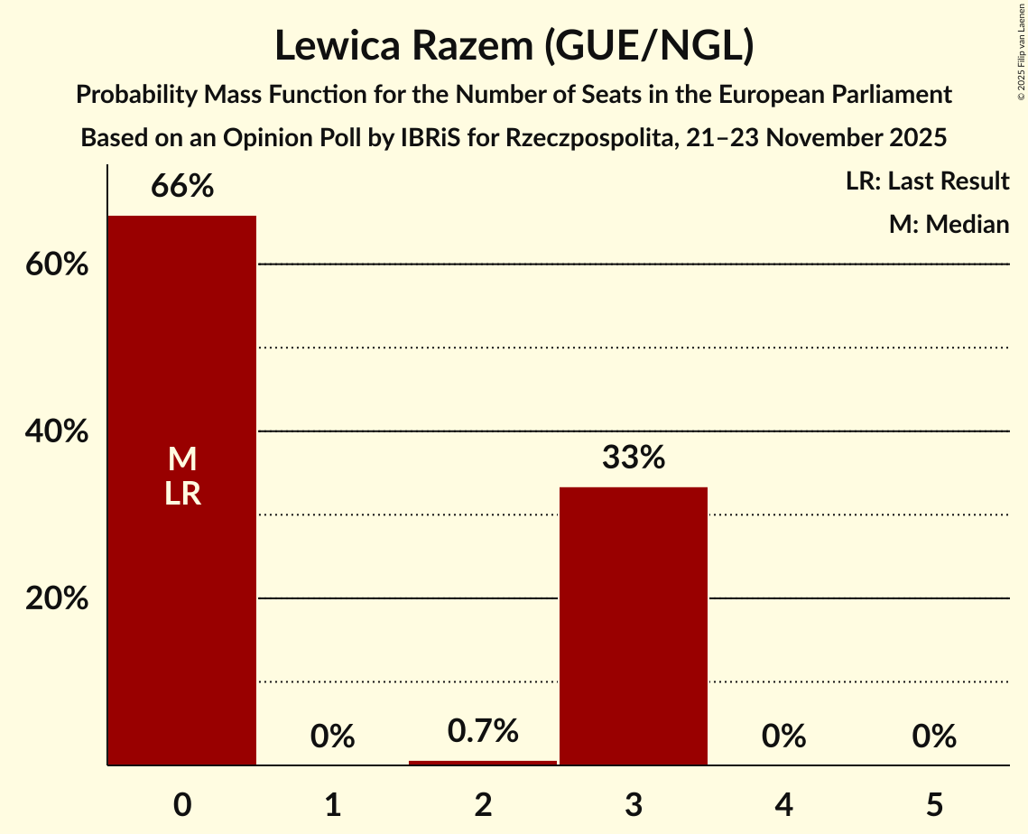 Seats Probability Mass Function Graph with seats probability mass function not yet produced