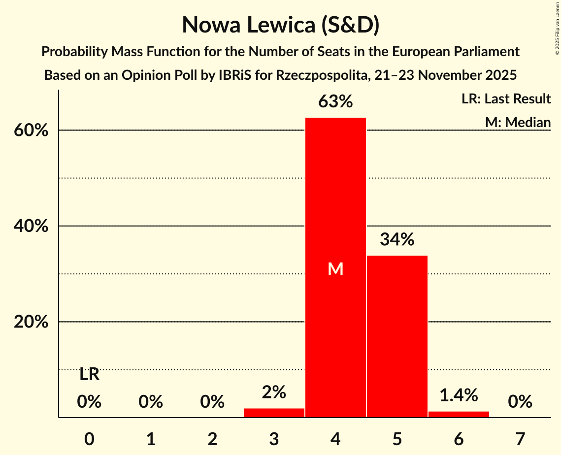 Seats Probability Mass Function Graph with seats probability mass function not yet produced
