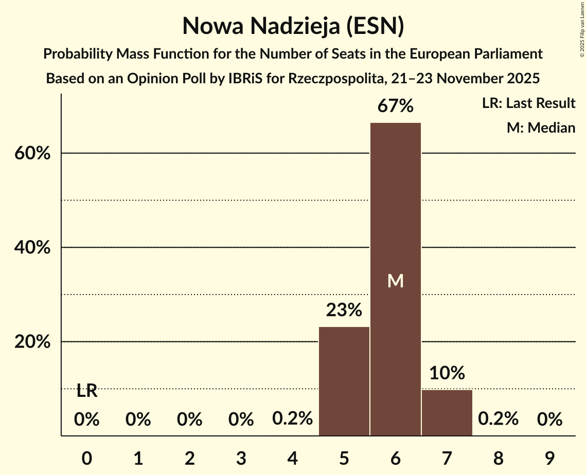 Seats Probability Mass Function Graph with seats probability mass function not yet produced