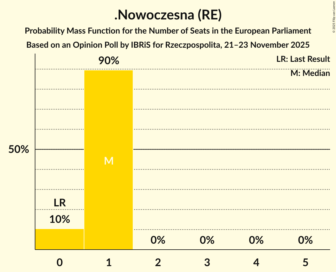 Seats Probability Mass Function Graph with seats probability mass function not yet produced