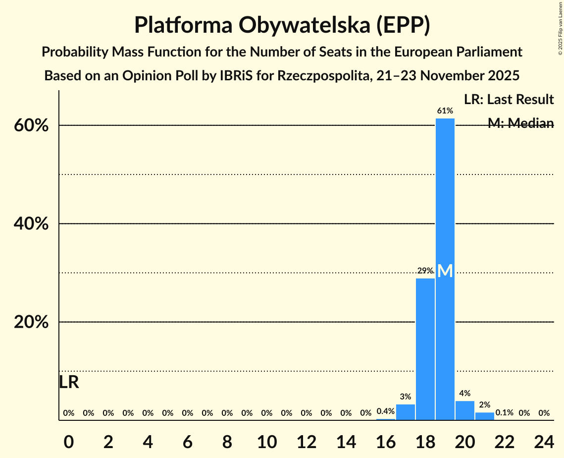 Seats Probability Mass Function Graph with seats probability mass function not yet produced