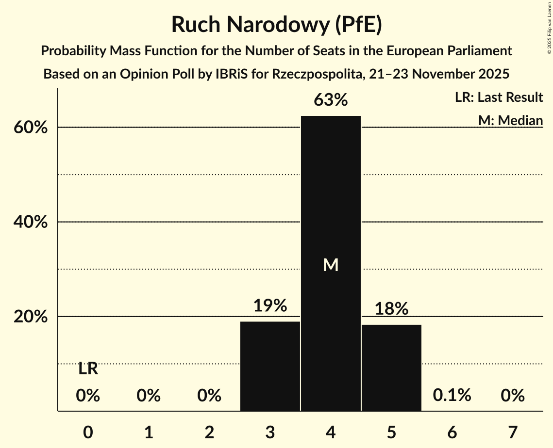 Seats Probability Mass Function Graph with seats probability mass function not yet produced