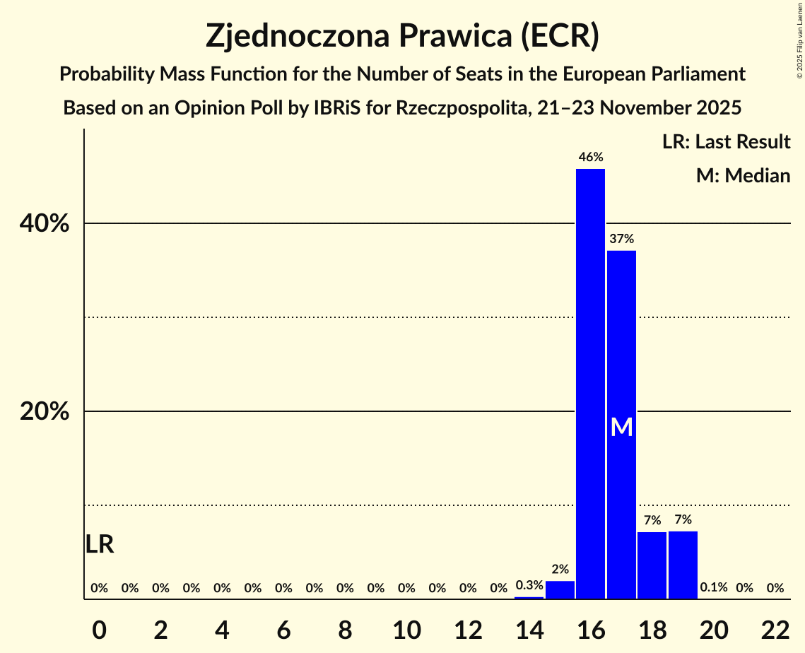 Seats Probability Mass Function Graph with seats probability mass function not yet produced