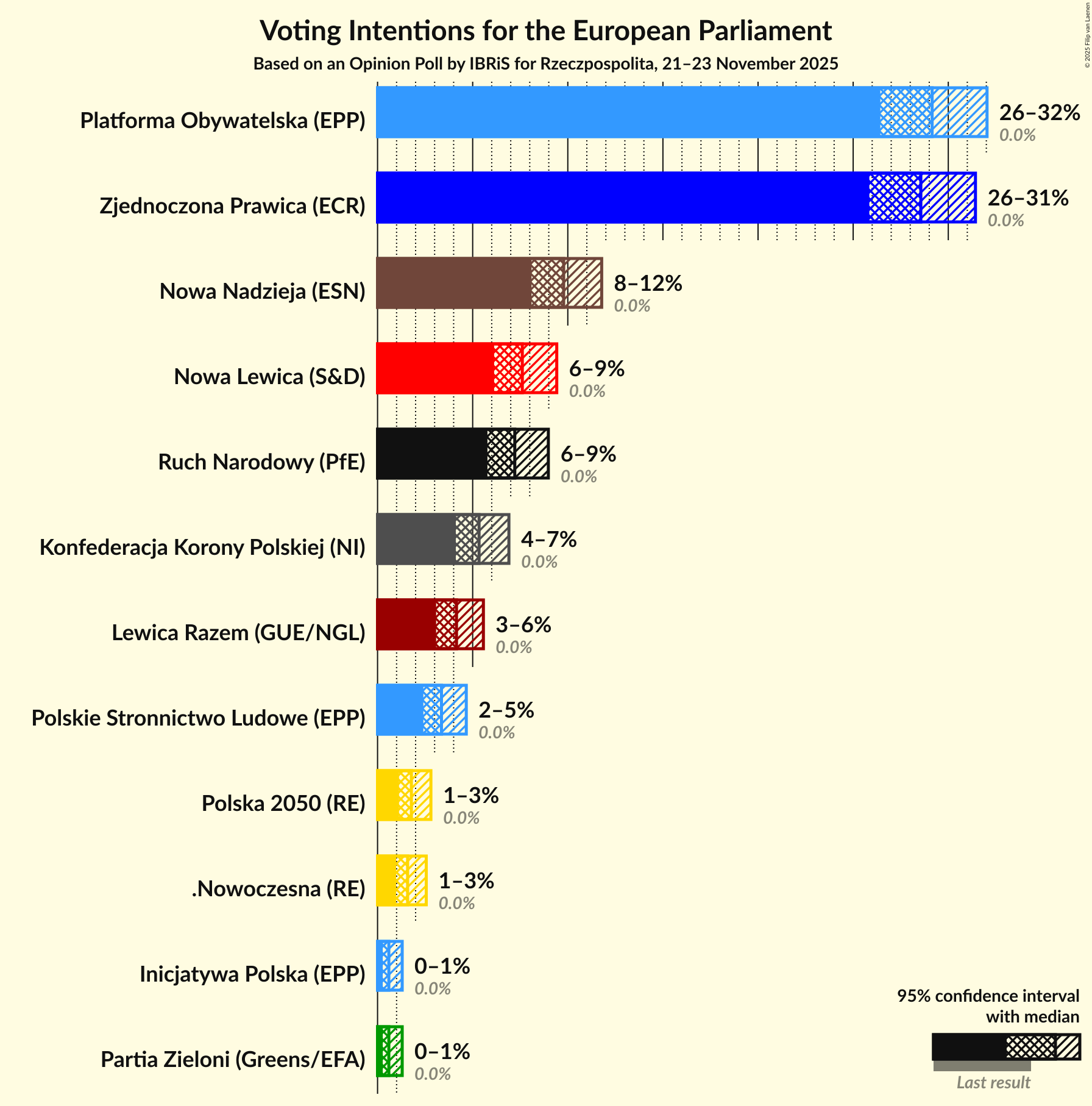 Voting Intentions Graph with voting intentions not yet produced