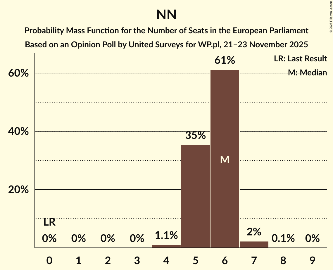 Seats Probability Mass Function Graph with seats probability mass function not yet produced