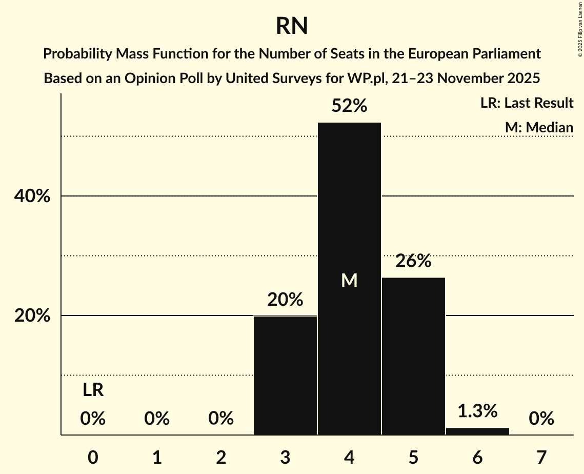 Seats Probability Mass Function Graph with seats probability mass function not yet produced