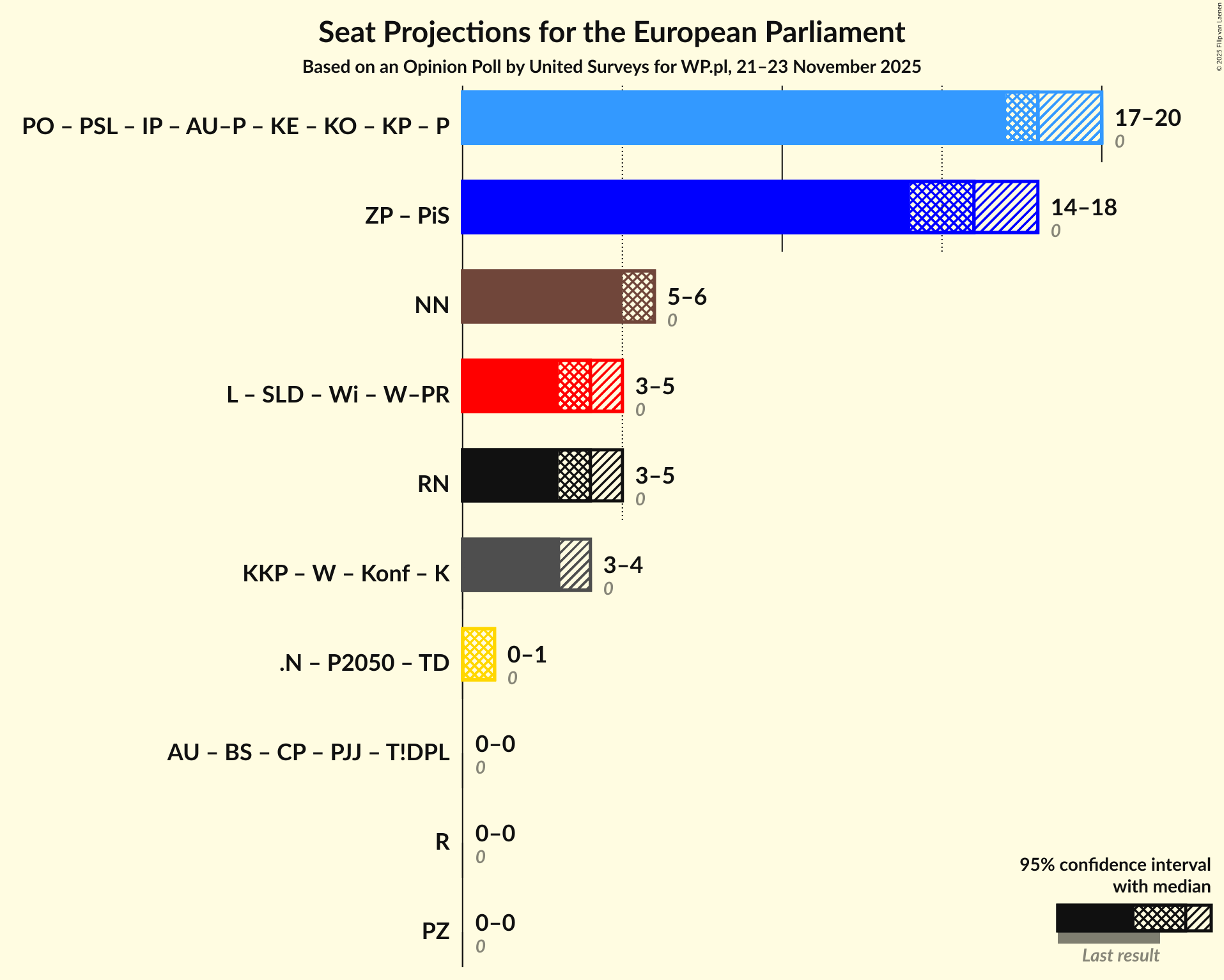 Coalitions Seats Graph with coalitions seats not yet produced