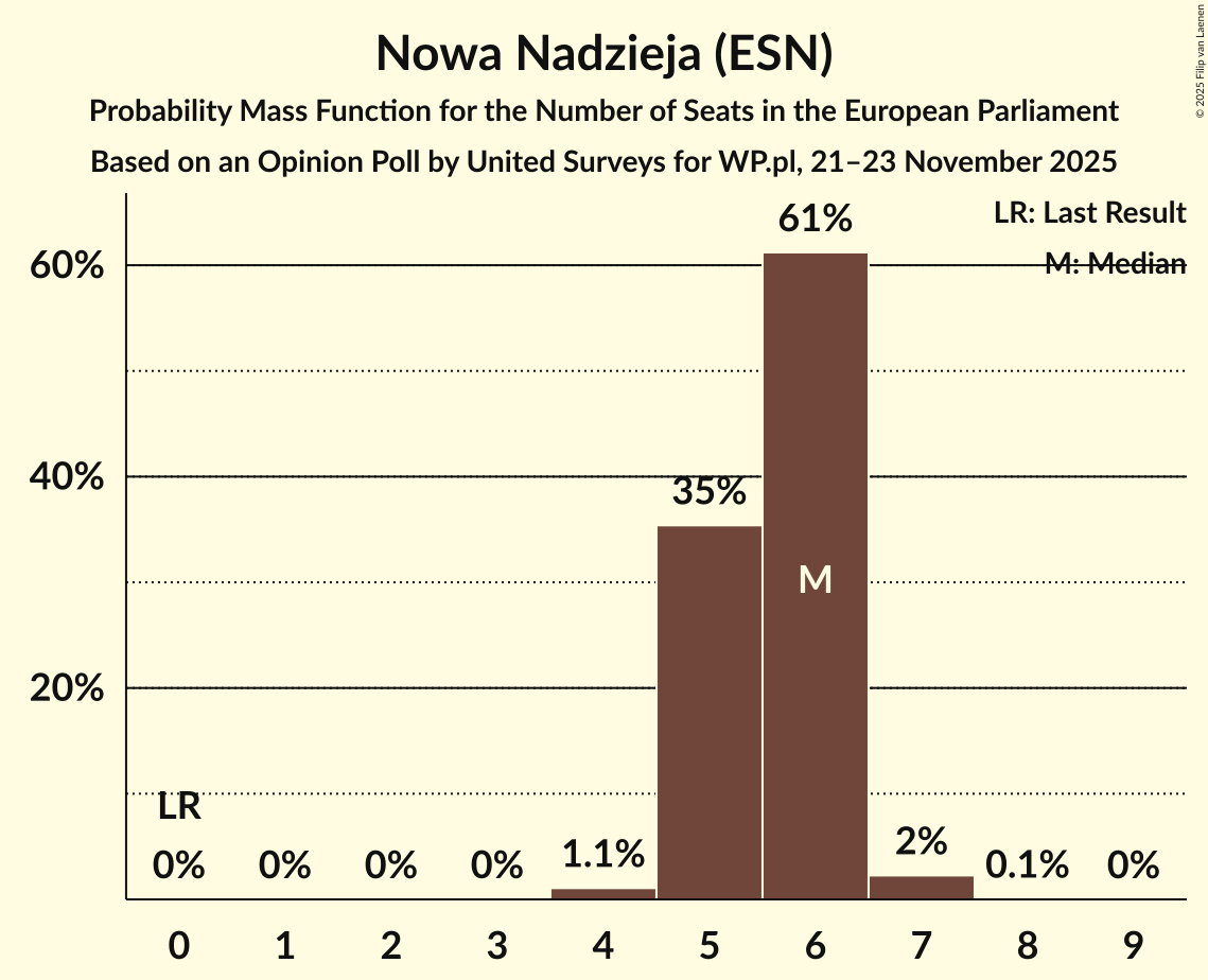 Seats Probability Mass Function Graph with seats probability mass function not yet produced