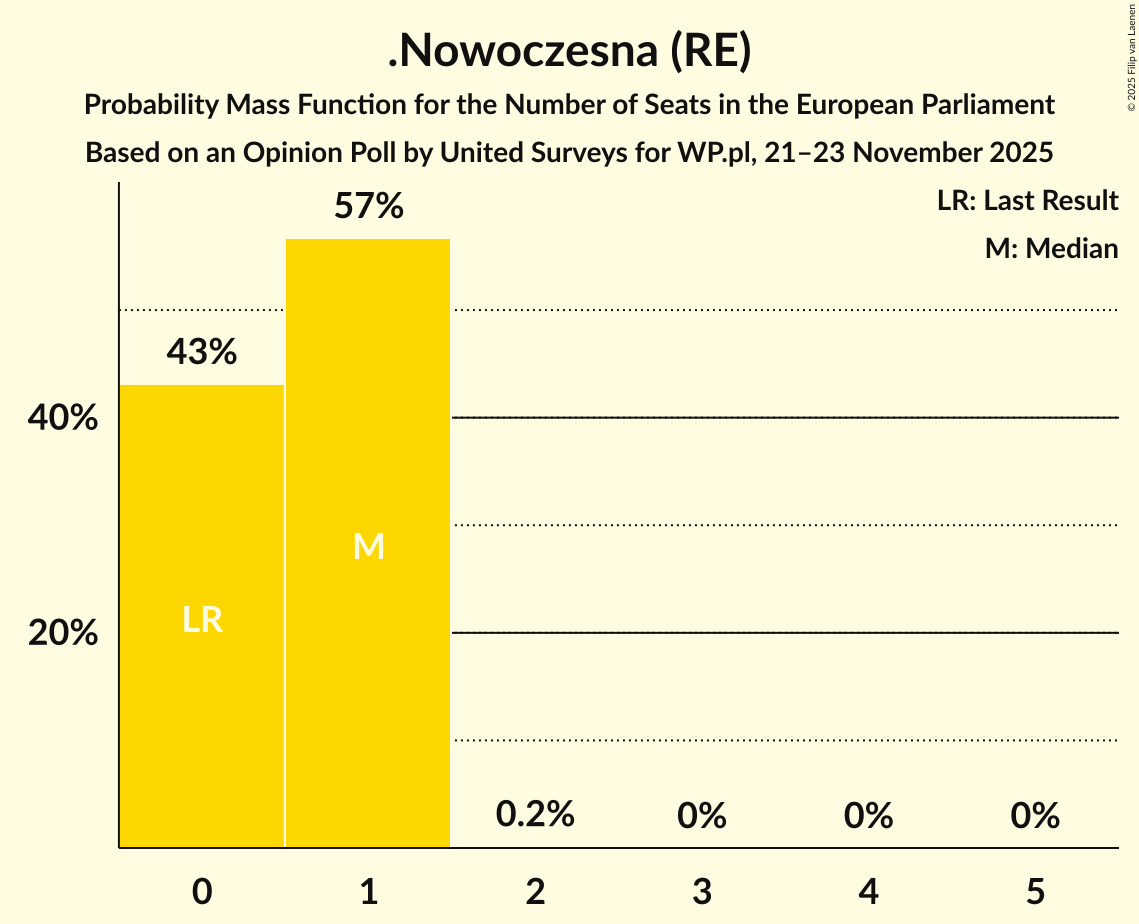 Seats Probability Mass Function Graph with seats probability mass function not yet produced